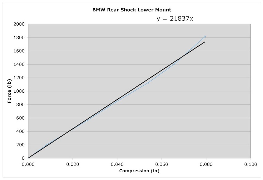 Name:  Rear shock lower mount stiffness.jpg
Views: 7016
Size:  68.9 KB