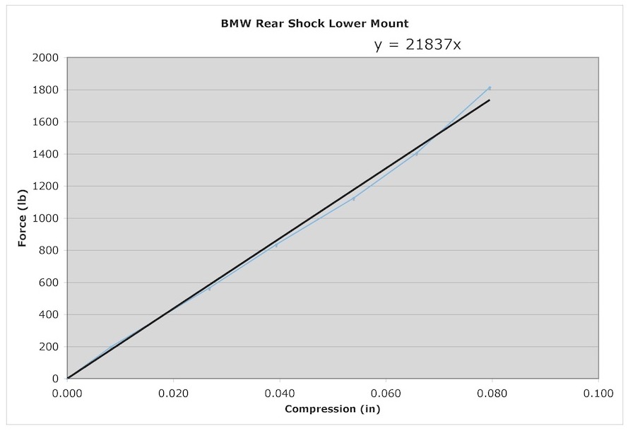 Name:  Rear shock lower mount stiffness.jpg
Views: 7009
Size:  68.9 KB