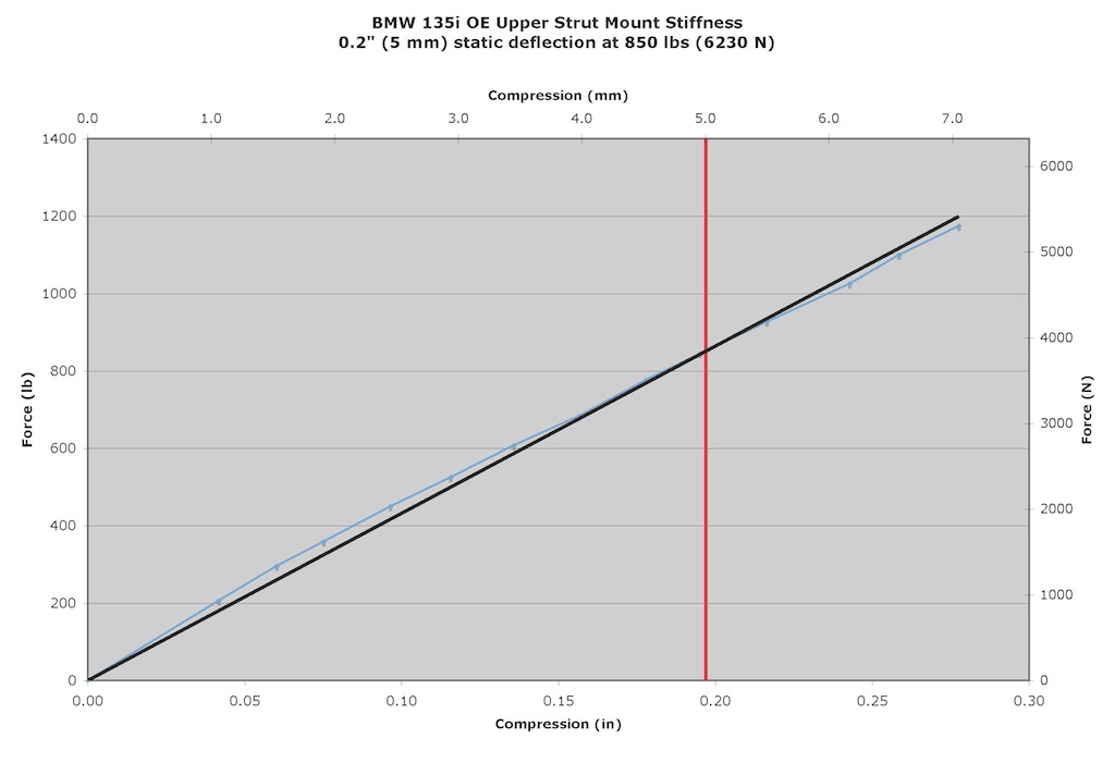 Name:  Upper Strut Mount Stiffness.jpg
Views: 7394
Size:  74.8 KB