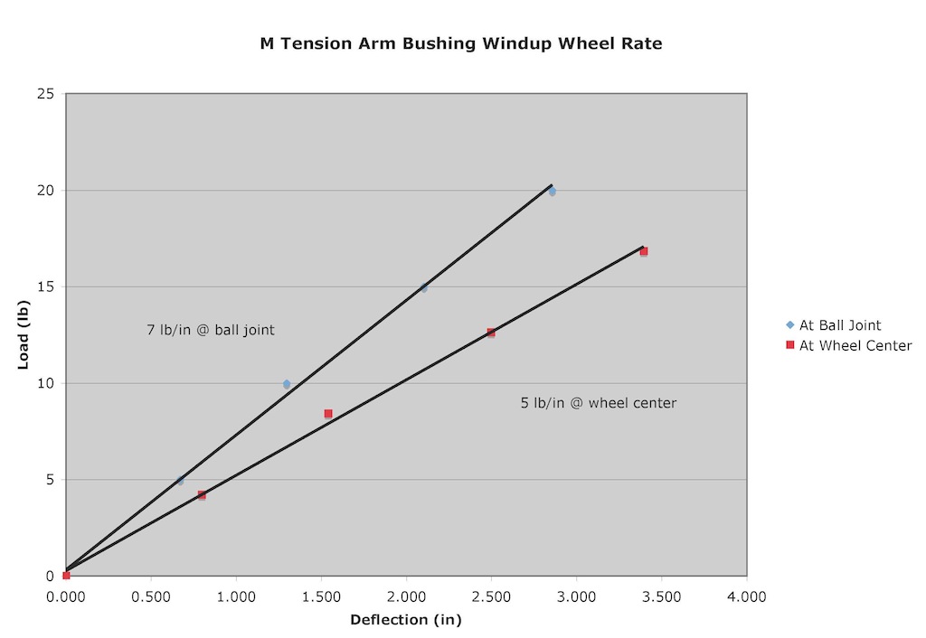 Name:  Front Tension Wheel Rate.jpg
Views: 7611
Size:  69.6 KB