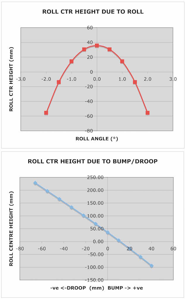 Name:  Fig 17 Front Roll Ctr Heights.jpg
Views: 9236
Size:  45.3 KB