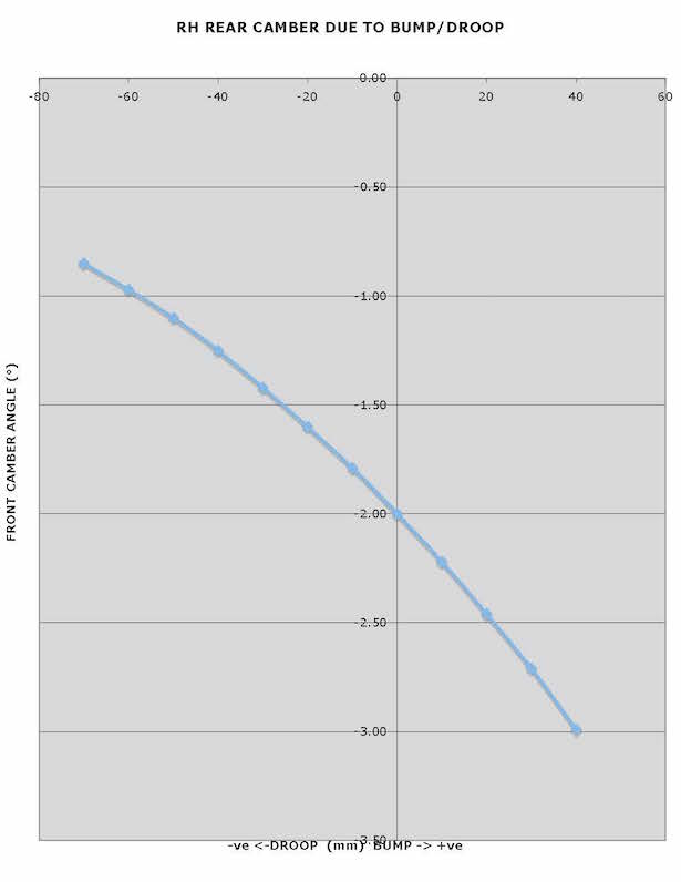 Name:  35 Rear Camber vs Ride.jpg
Views: 8230
Size:  25.2 KB