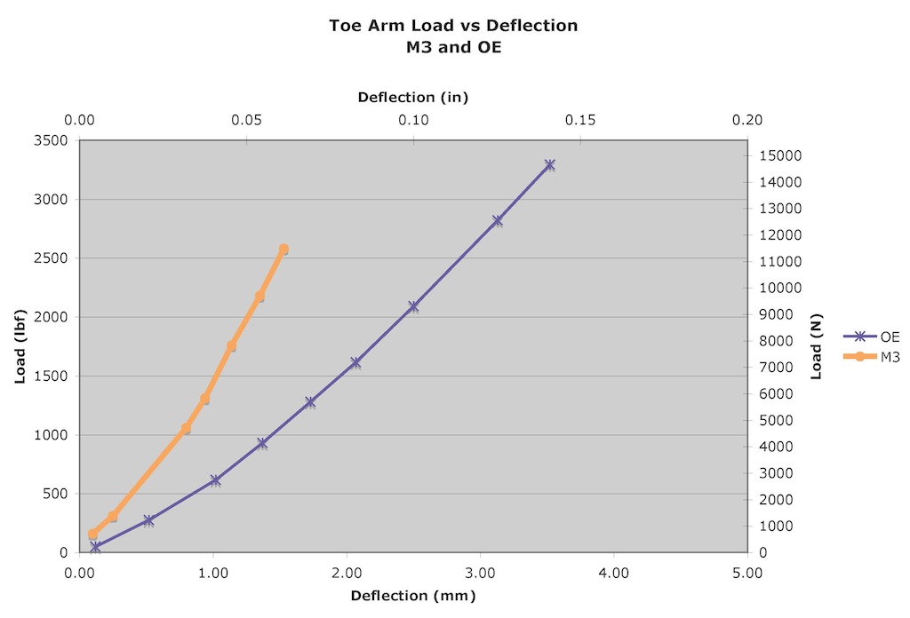 Name:  Rear Toe M3 vs OE.jpg
Views: 6703
Size:  77.8 KB