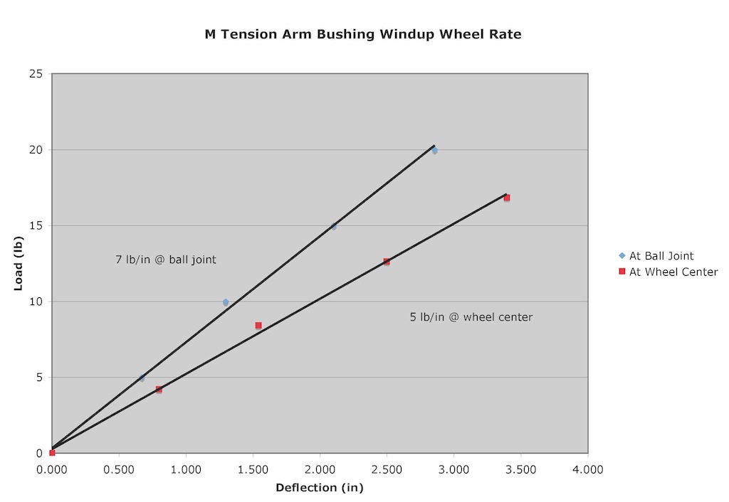 Name:  Front Tension Wheel Rate.jpg
Views: 7583
Size:  69.6 KB