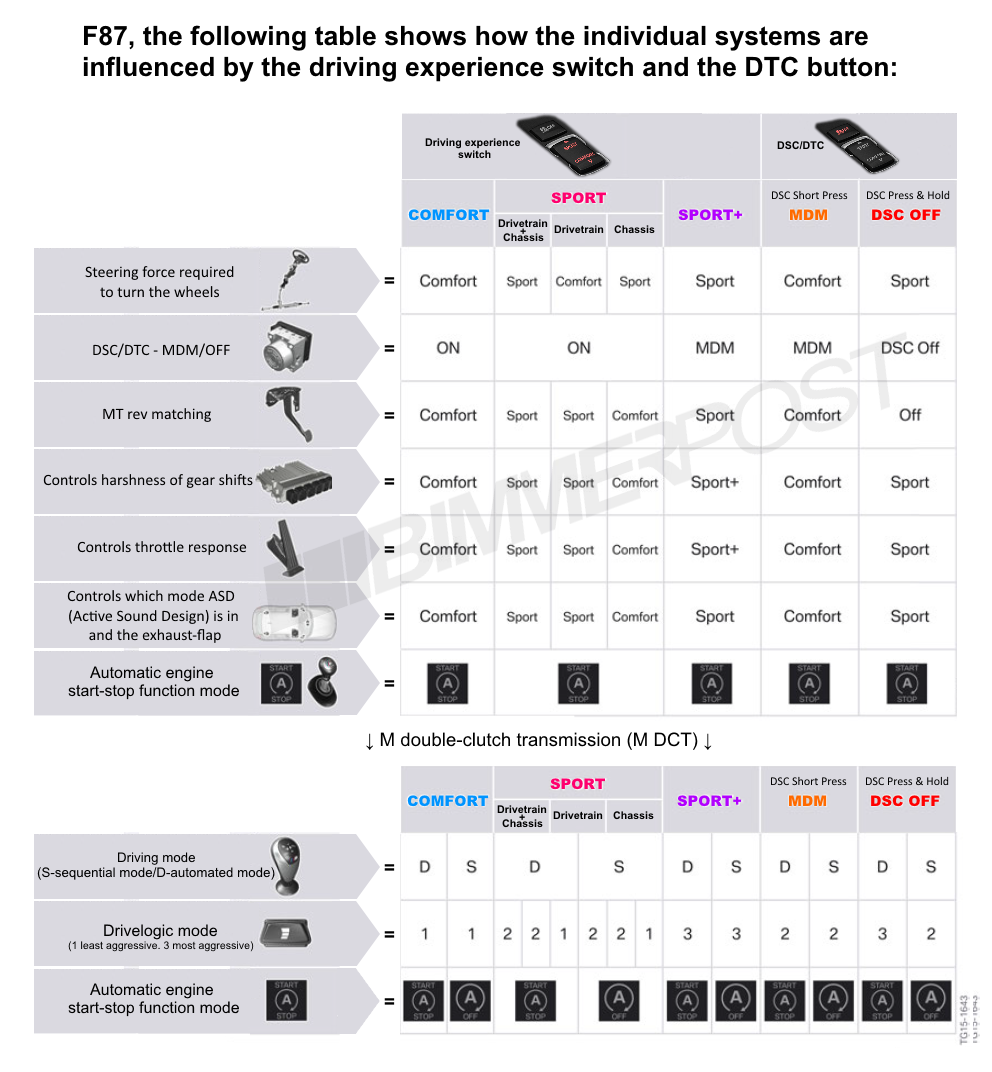 Name:  BMW-Drive-Modes-DTC-Chart.png
Views: 43181
Size:  373.3 KB