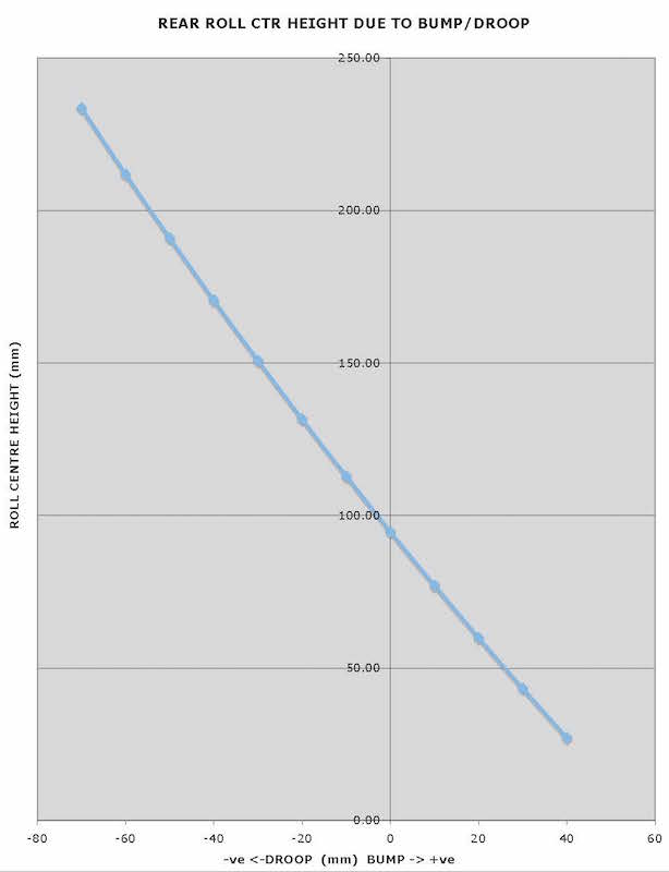 Name:  33 Rear Roll Ctr vs Ride.jpg
Views: 8206
Size:  24.3 KB