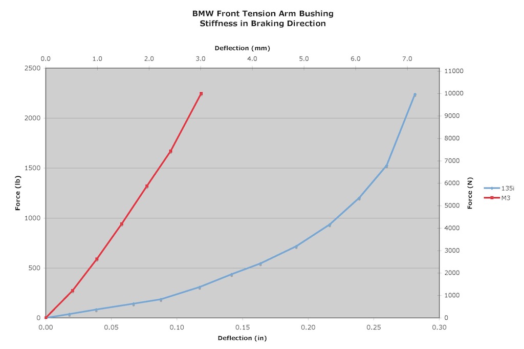 Name:  Tension Bushings Stiffness.jpg
Views: 6526
Size:  66.5 KB