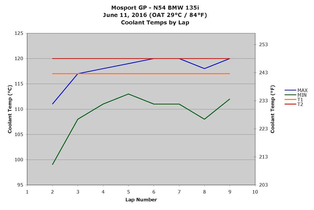 Name:  Coolant Temps by Lap.jpg
Views: 1542
Size:  64.1 KB