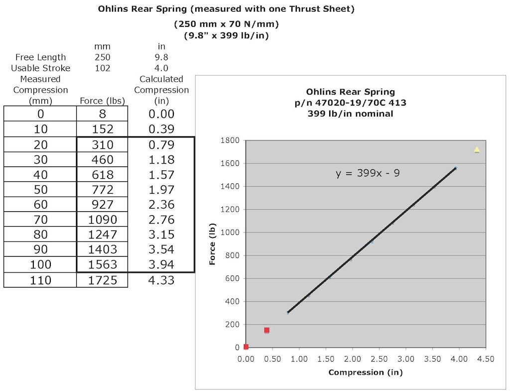 Name:  2b Ohlins Rear Test Data.jpg
Views: 12926
Size:  140.3 KB