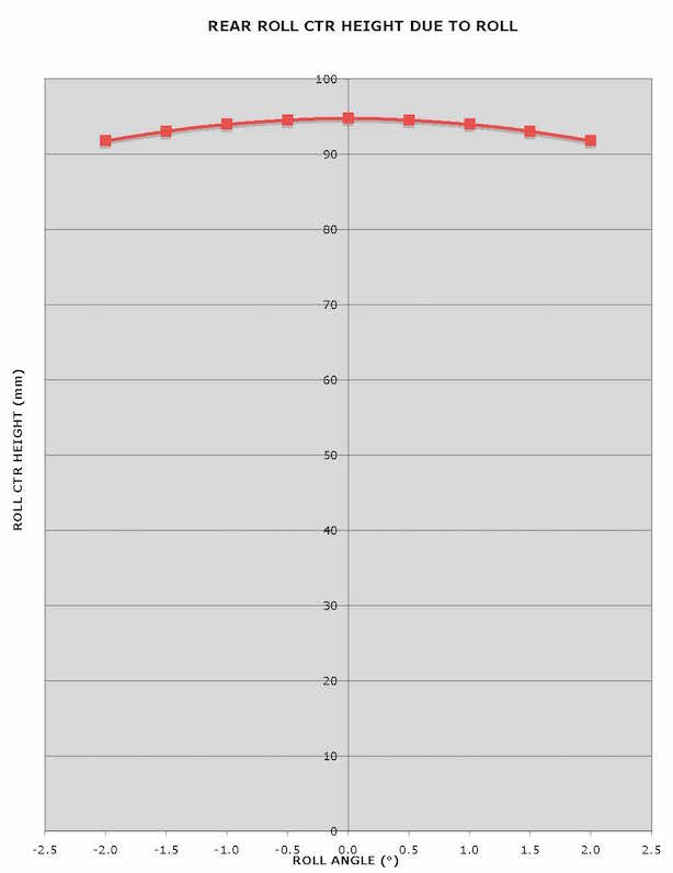 Name:  32 Rear Roll Ctr vs Roll.jpg
Views: 12443
Size:  27.2 KB