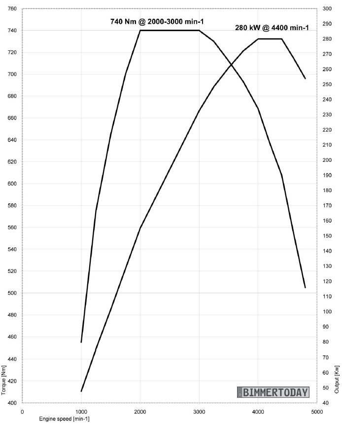 Name:  M-Diesel-Triturbo-M550d-M50d-Drehmoment-Leistungs-Diagramm.jpg
Views: 3689
Size:  66.4 KB