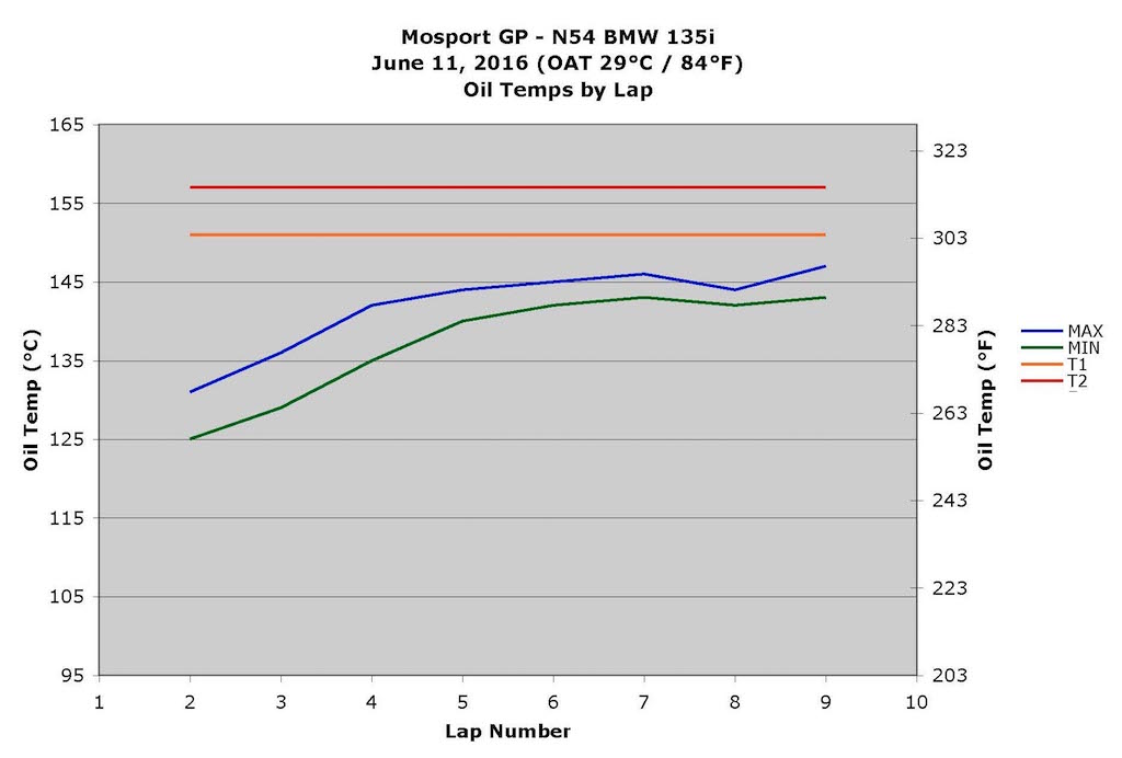 Name:  Oil Temps by Lap.jpg
Views: 1507
Size:  64.3 KB