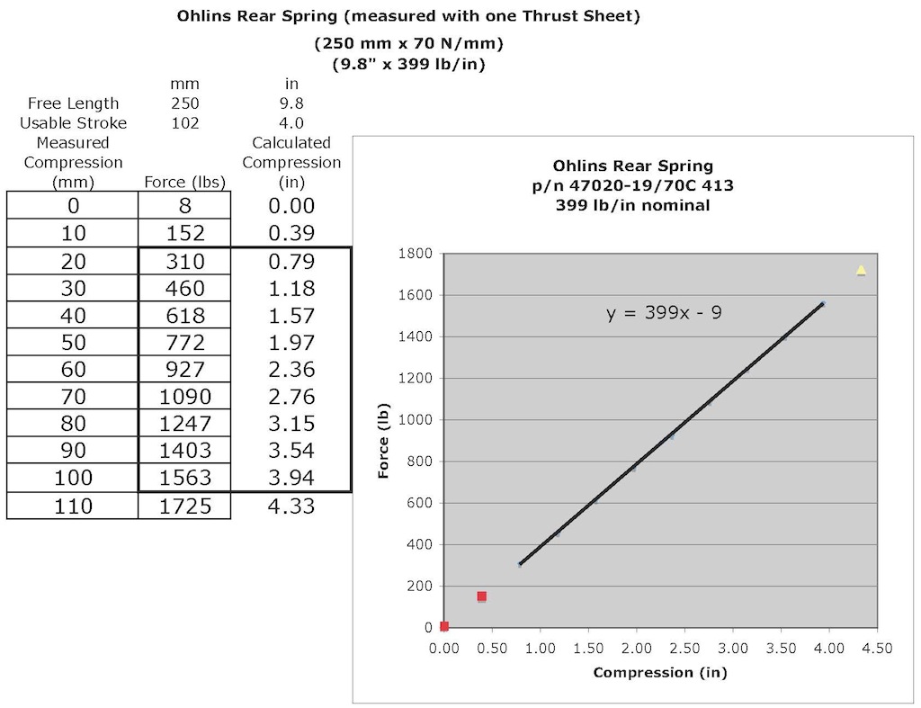 Name:  2b Ohlins Rear Test Data.jpg
Views: 12925
Size:  140.3 KB