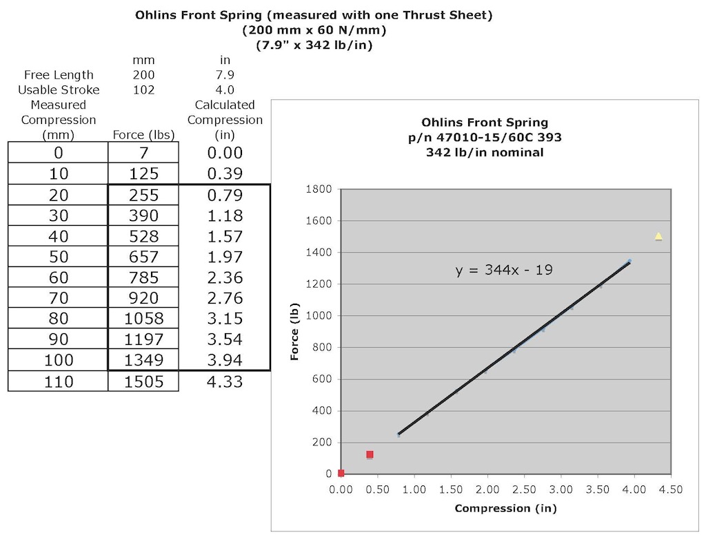 Name:  3b Ohlins Front Test Data.jpg
Views: 11864
Size:  138.0 KB