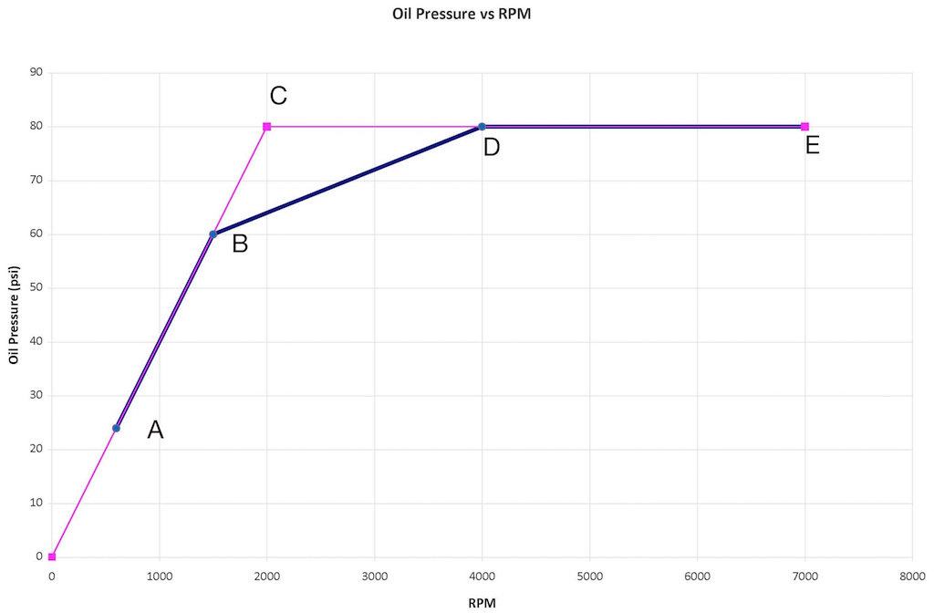 Name:  Oil Pressure Characteristic Curve.jpg
Views: 366
Size:  65.6 KB