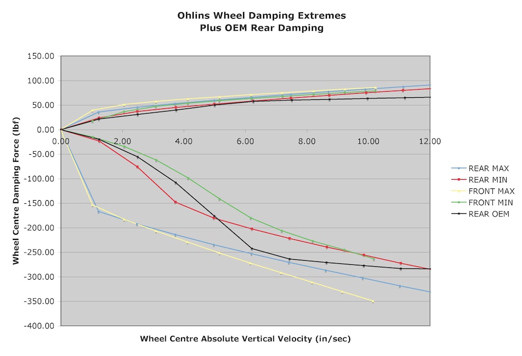 Name:  Ohlins Damping Extremes.jpg
Views: 2132
Size:  109.8 KB