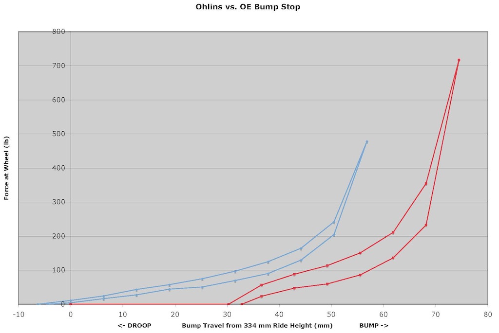 Name:  5 Bump vs Ride.jpg
Views: 12168
Size:  79.1 KB