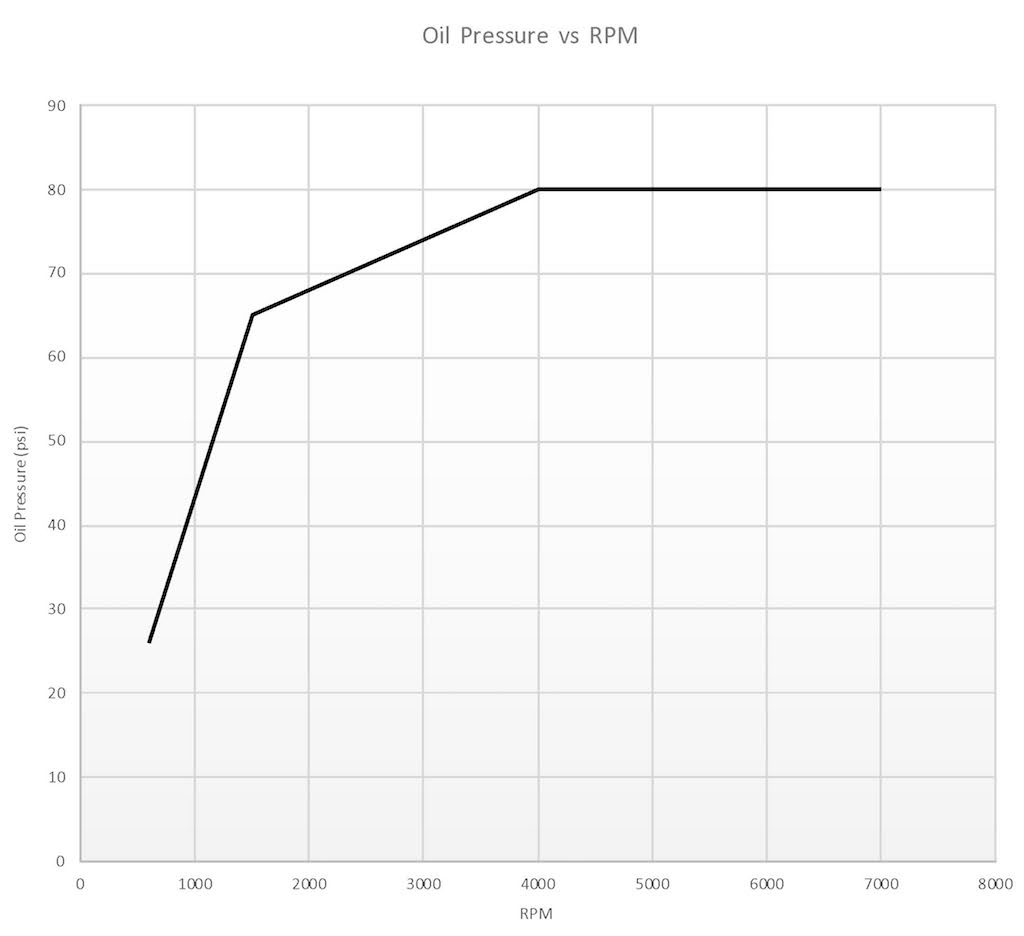 Name:  2 Oil Pressure Characteristic Curve.jpg
Views: 649
Size:  51.8 KB