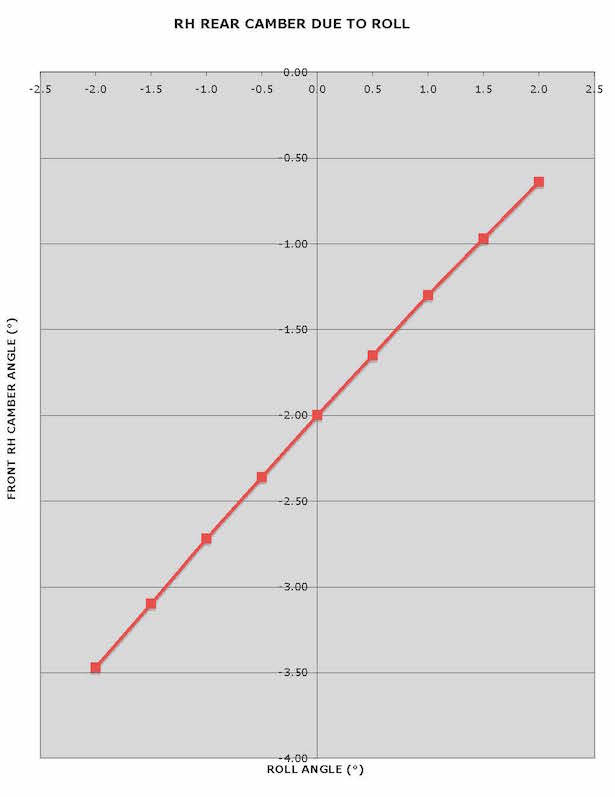 Name:  34 Rear Camber vs Roll.jpg
Views: 8209
Size:  26.9 KB